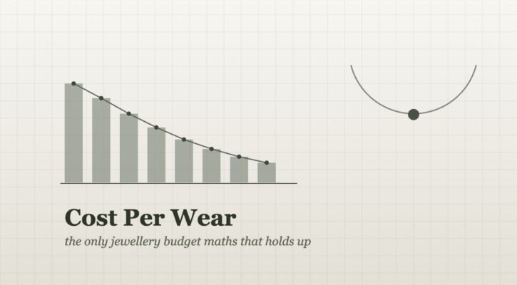 Bar chart with a falling line showing how the cost per wear of a silver necklace drops as it is worn more often, beside a simple necklace illustration